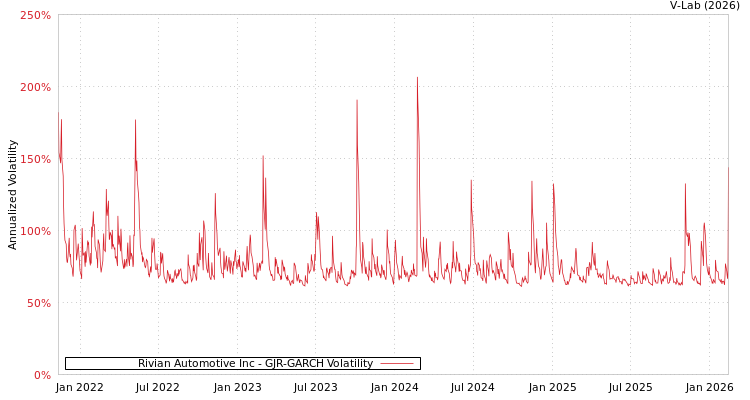 graph of Rivian Automotive Inc GJR-GARCH