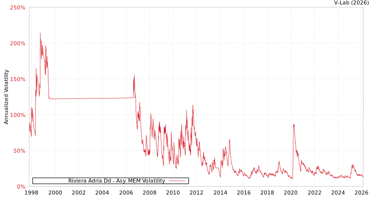 graph of Riviera Adria Dd AMEM