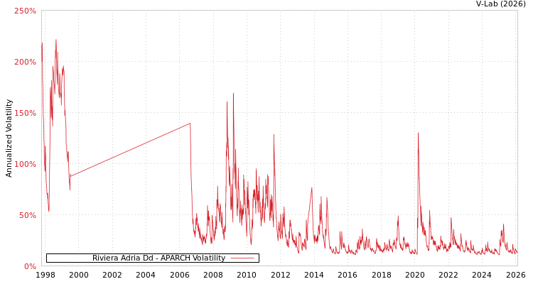 graph of Riviera Adria Dd APARCH