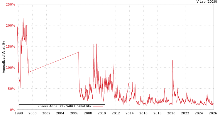 graph of Riviera Adria Dd GARCH