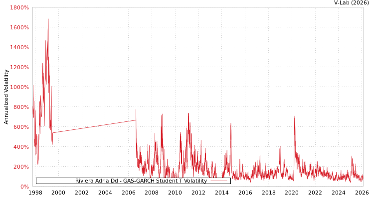 graph of Riviera Adria Dd GAS-GARCH-T