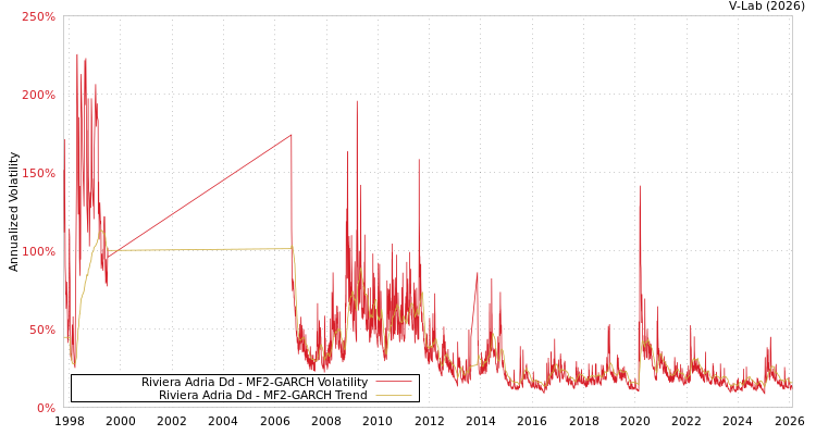 graph of Riviera Adria Dd MF2-GARCH