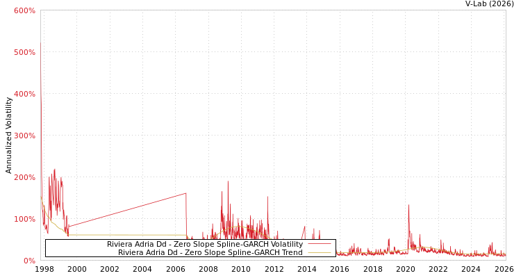 graph of Riviera Adria Dd S0GARCH