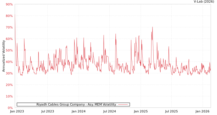 graph of Riyadh Cables Group Company AMEM