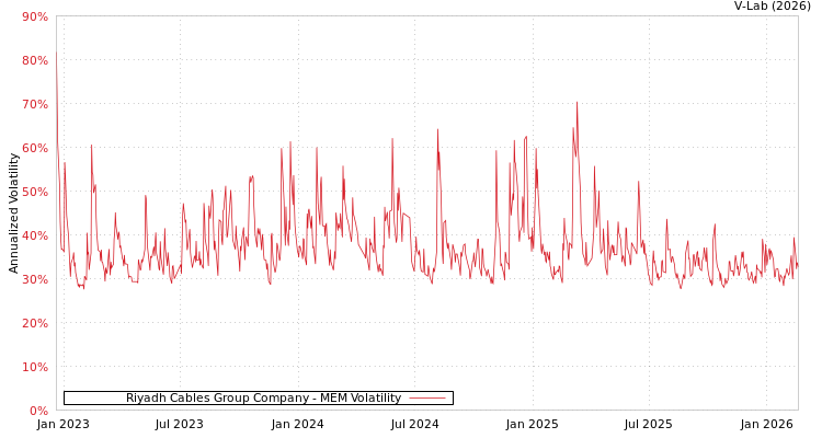 graph of Riyadh Cables Group Company MEM