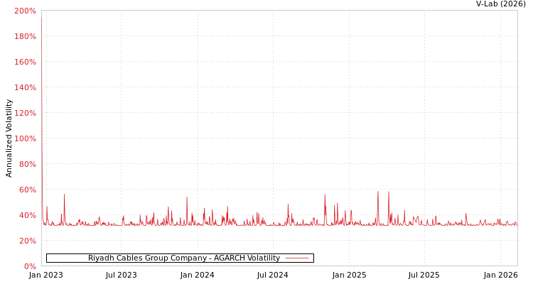 graph of Riyadh Cables Group Company AGARCH