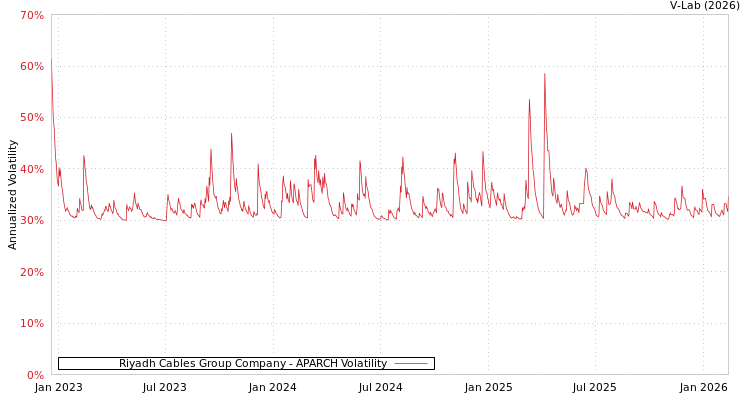 graph of Riyadh Cables Group Company APARCH