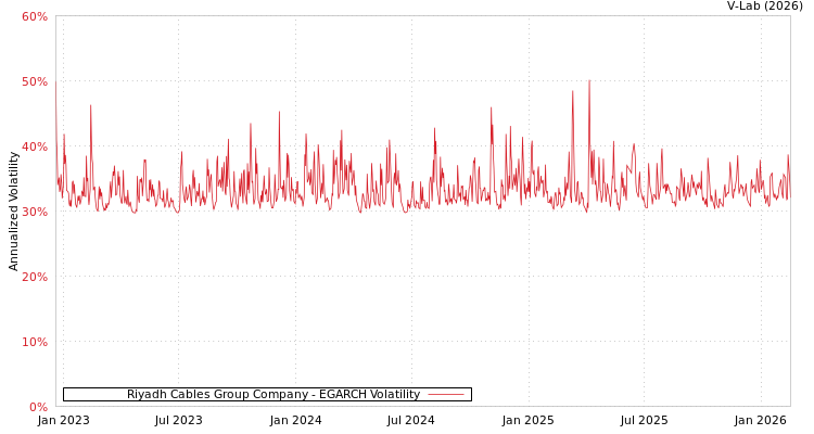graph of Riyadh Cables Group Company EGARCH