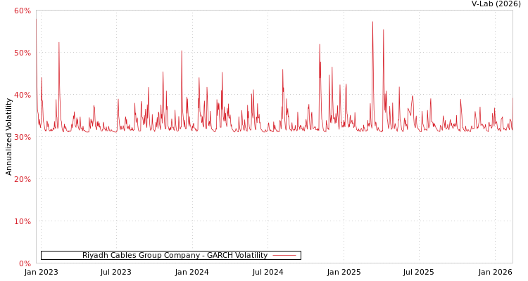 graph of Riyadh Cables Group Company GARCH