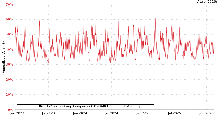 graph of Riyadh Cables Group Company GAS-GARCH-T