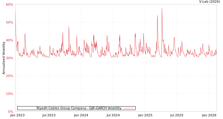 graph of Riyadh Cables Group Company GJR-GARCH