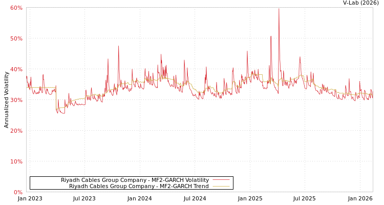 graph of Riyadh Cables Group Company MF2-GARCH