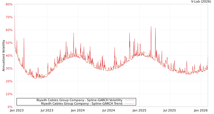 graph of Riyadh Cables Group Company SGARCH
