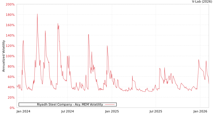graph of Riyadh Steel Company AMEM