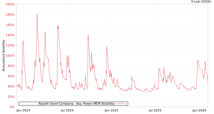 graph of Riyadh Steel Company APMEM