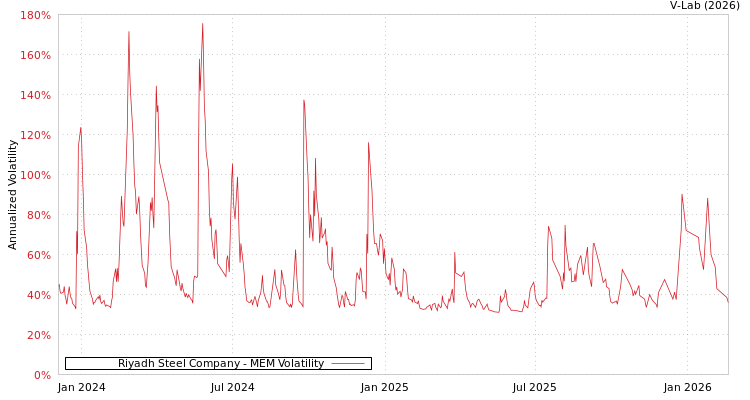 graph of Riyadh Steel Company MEM