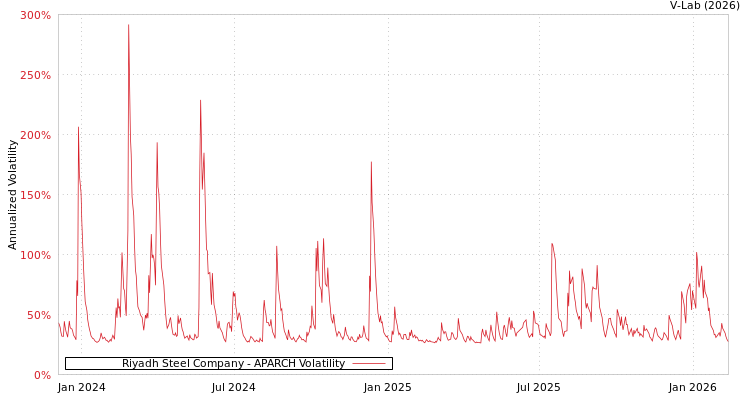 graph of Riyadh Steel Company APARCH
