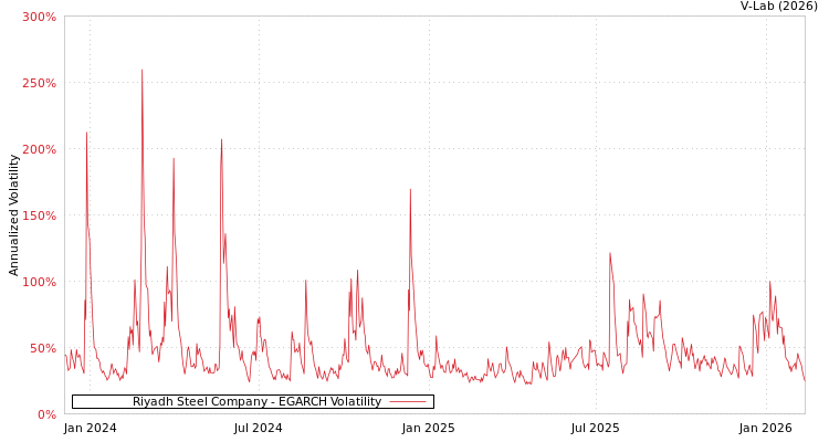 graph of Riyadh Steel Company EGARCH