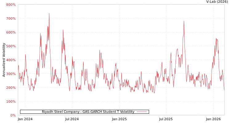 graph of Riyadh Steel Company GAS-GARCH-T