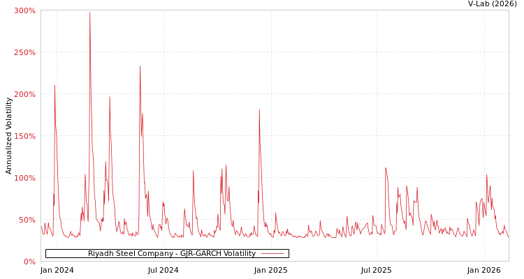 graph of Riyadh Steel Company GJR-GARCH