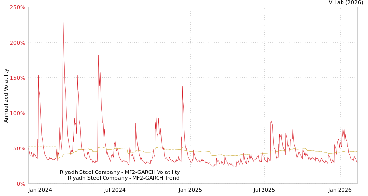graph of Riyadh Steel Company MF2-GARCH