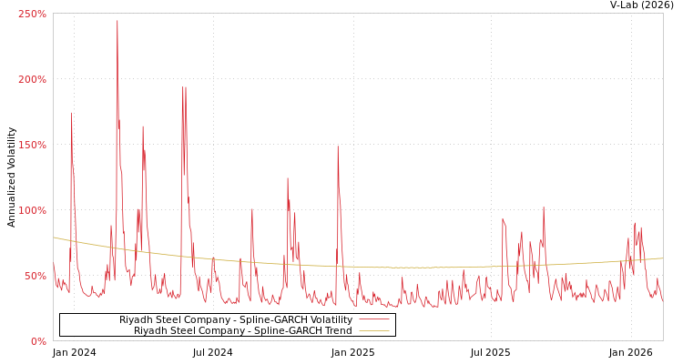graph of Riyadh Steel Company SGARCH