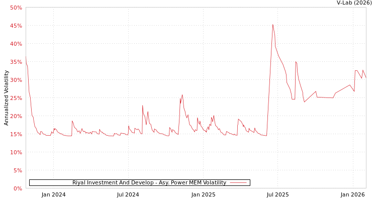 graph of Riyal Investment And Develop APMEM