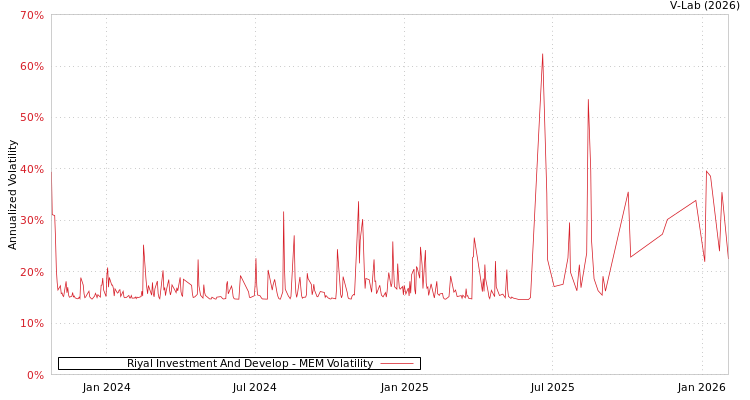 graph of Riyal Investment And Develop MEM
