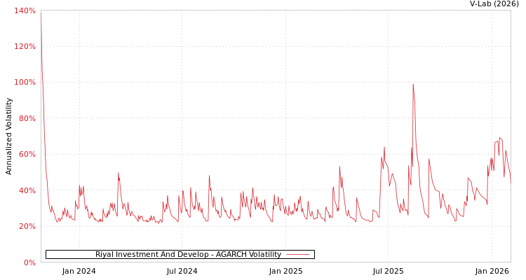 graph of Riyal Investment And Develop AGARCH