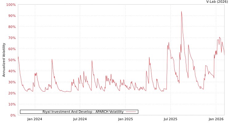 graph of Riyal Investment And Develop APARCH