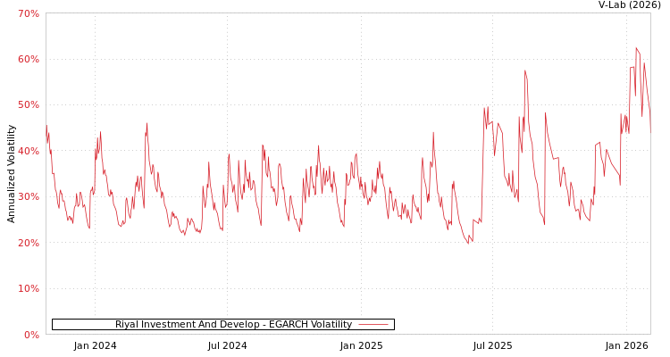 graph of Riyal Investment And Develop EGARCH