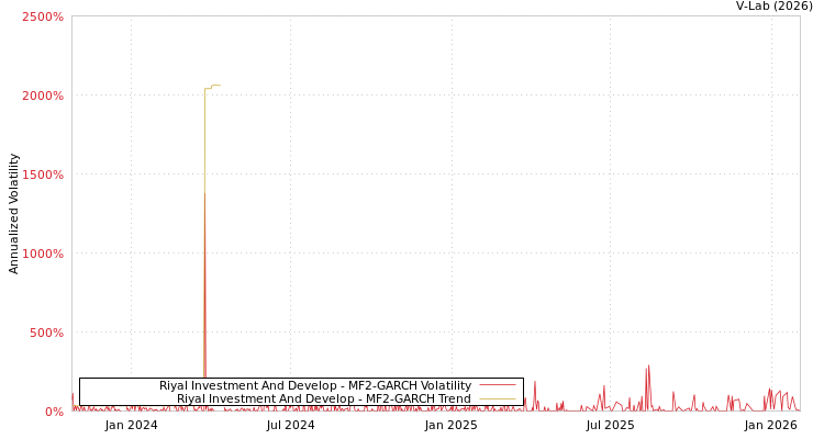 graph of Riyal Investment And Develop MF2-GARCH