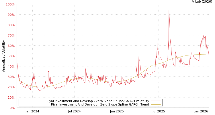 graph of Riyal Investment And Develop S0GARCH