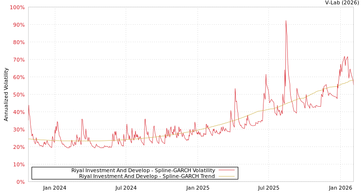 graph of Riyal Investment And Develop SGARCH