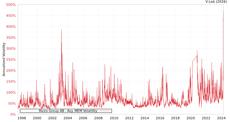 graph of Rizzo Group AB AMEM