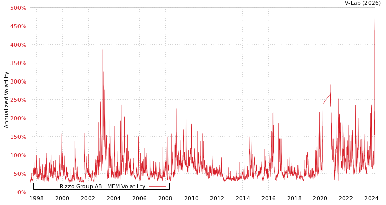graph of Rizzo Group AB MEM