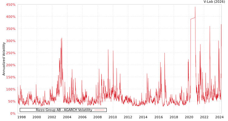 graph of Rizzo Group AB AGARCH