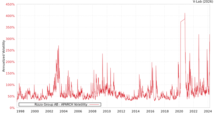 graph of Rizzo Group AB APARCH