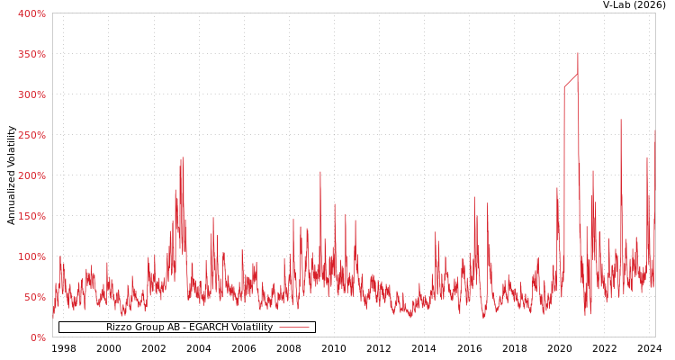 graph of Rizzo Group AB EGARCH