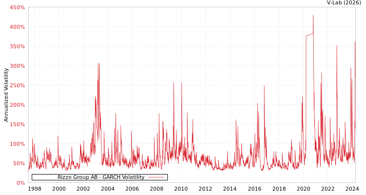 graph of Rizzo Group AB GARCH