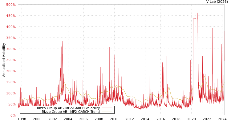 graph of Rizzo Group AB MF2-GARCH