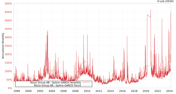 graph of Rizzo Group AB SGARCH