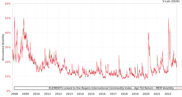 graph of ELEMENTS Linked to the Rogers International Commodity Index - Agri Tot Return MEM