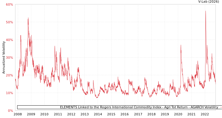 graph of ELEMENTS Linked to the Rogers International Commodity Index - Agri Tot Return AGARCH