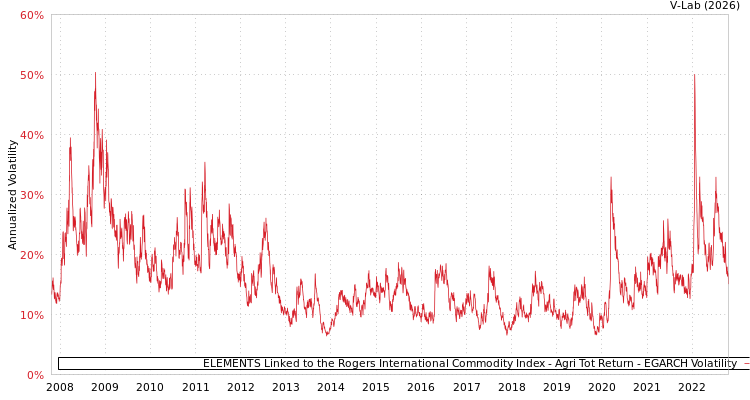 graph of ELEMENTS Linked to the Rogers International Commodity Index - Agri Tot Return EGARCH
