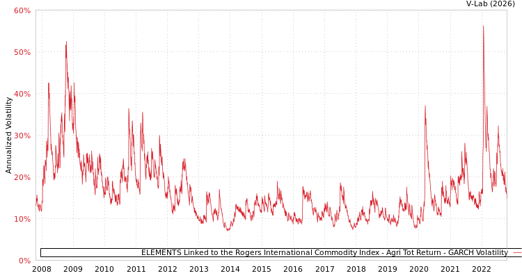 graph of ELEMENTS Linked to the Rogers International Commodity Index - Agri Tot Return GARCH