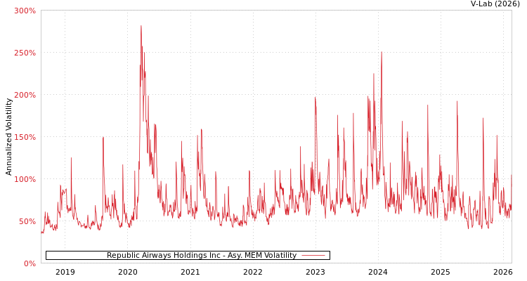 graph of Republic Airways Holdings Inc AMEM