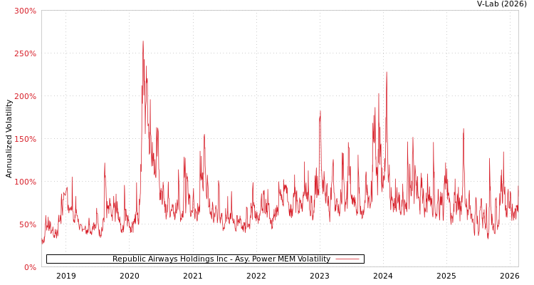 graph of Republic Airways Holdings Inc APMEM