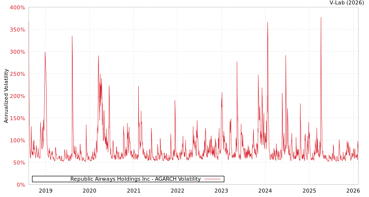 graph of Republic Airways Holdings Inc AGARCH