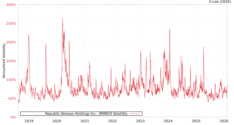 graph of Republic Airways Holdings Inc APARCH